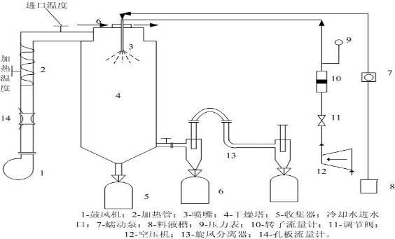 ZRQRZ/H-A/5综合干燥实训装置-----