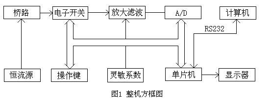 方框图